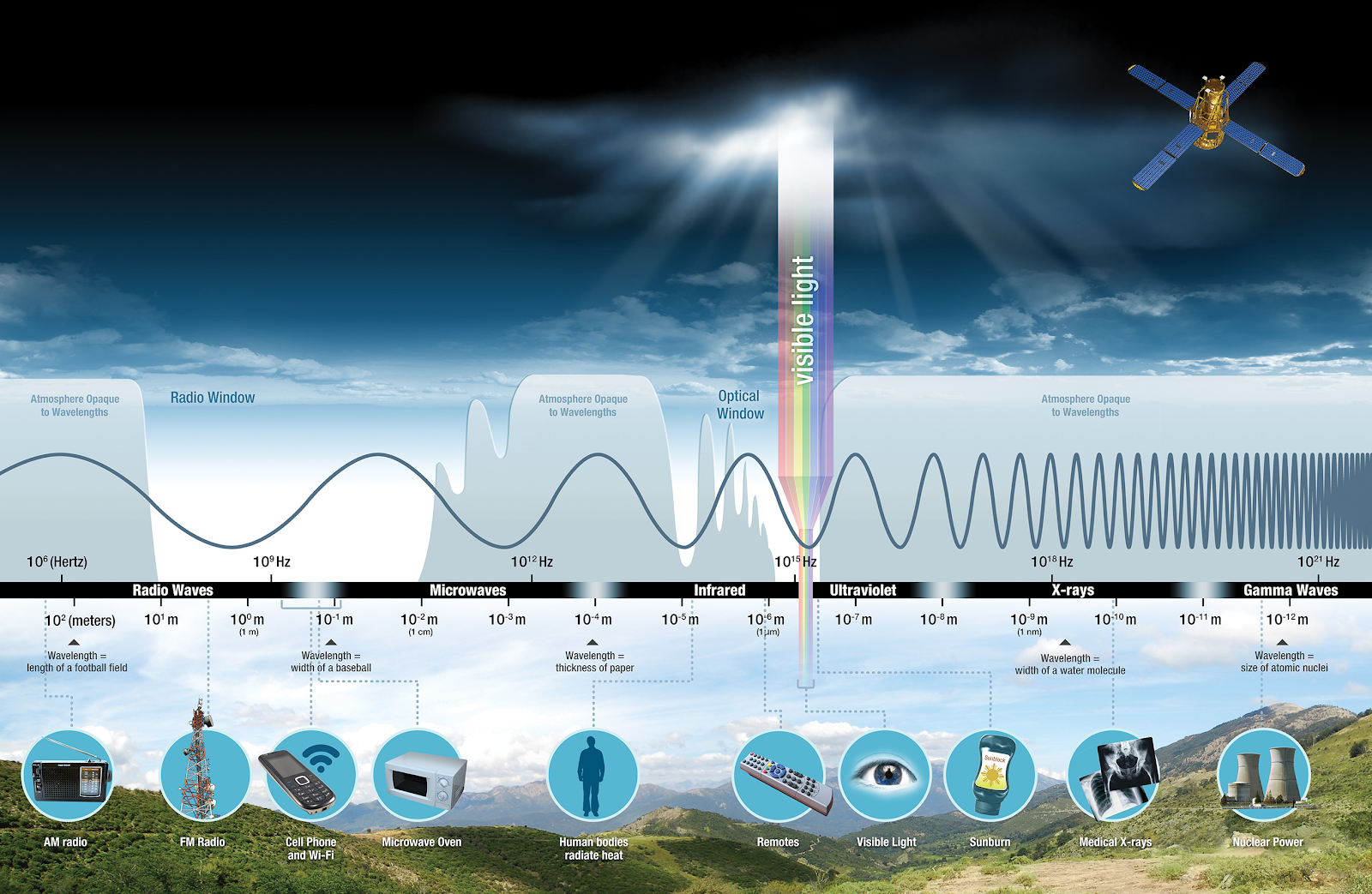 Electromagnetic spectrum (photo credit [NASA Science](https://science.nasa.gov/ems/01_intro))