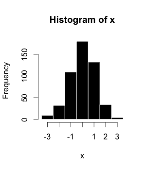 Example of a histogram, where x is a raster layer