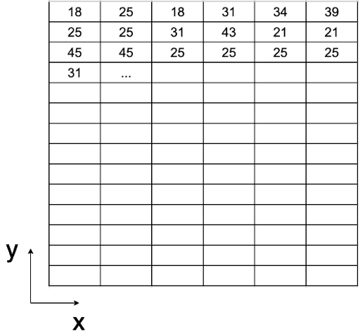 Eine Matrix von Werten