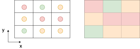 Auf der linken Seite werden die Werte Zentroiden zugewiesen. Auf der rechten Seite werden die Werte dem Bereich der Gitterzelle - dem Pixel - zugewiesen.