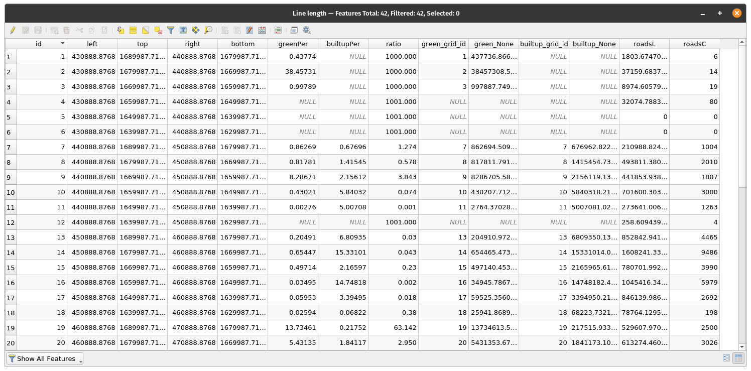 Road lengths and counts per Grid cell