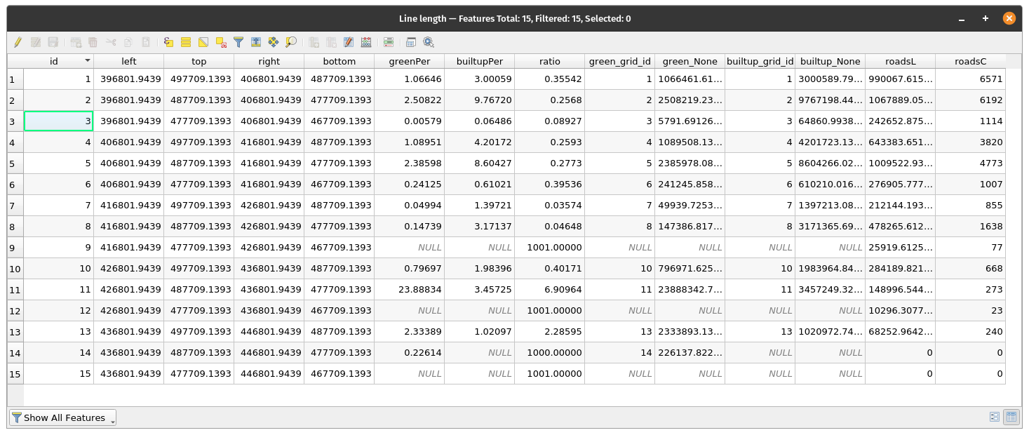 Road lengths and counts per Grid cell